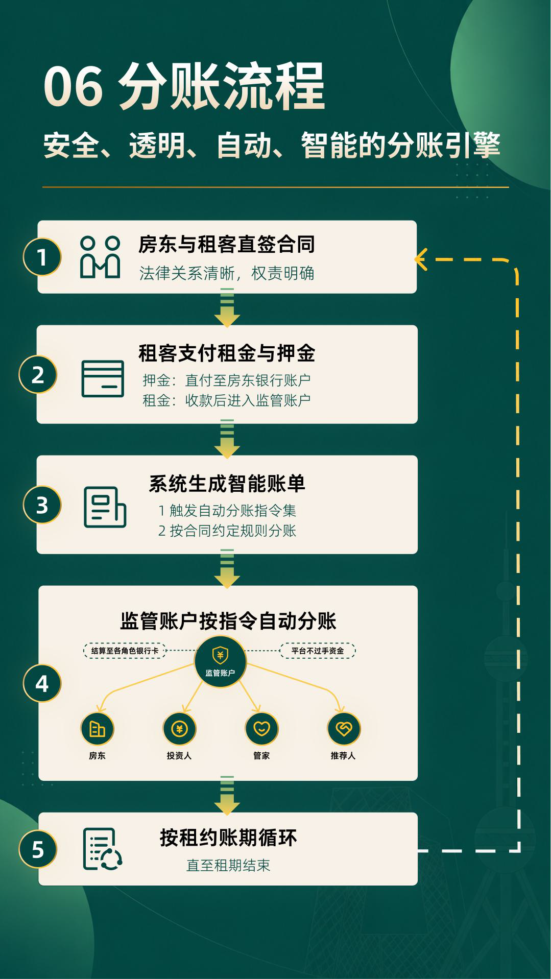 商户入驻手册 第7页